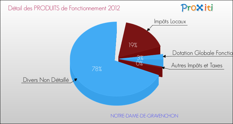 Décomposition du Budget de Fonctionnement 2012 de la commune de NOTRE-DAME-DE-GRAVENCHON Budget de Fonctionnement 2012 pour la commune de NOTRE-DAME-DE-GRAVENCHON