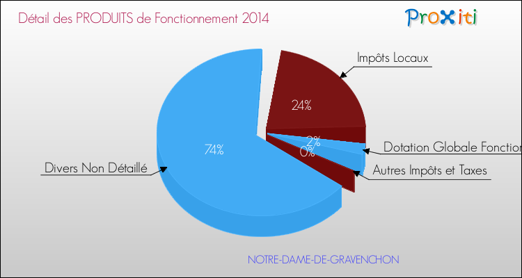 Décomposition du Budget de Fonctionnement 2014 de la commune de NOTRE-DAME-DE-GRAVENCHON Budget de Fonctionnement 2014 pour la commune de NOTRE-DAME-DE-GRAVENCHON