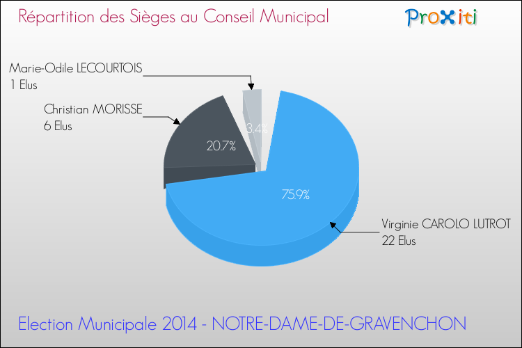 Répartition des élus au conseil municipal entre les listes au 2ème Tour des Elections Municipales 2014 de la commune de NOTRE-DAME-DE-GRAVENCHON Elections Municipales 2014 - Répartition des élus au conseil municipal entre les listes au 2ème Tour pour la commune de NOTRE-DAME-DE-GRAVENCHON