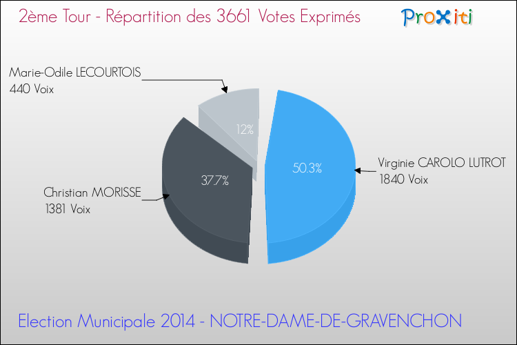 Répartition des votes exprimés au 2ème Tour des Elections Municipales 2014 de la commune de NOTRE-DAME-DE-GRAVENCHON Elections Municipales 2014 - Répartition des votes exprimés au 2ème Tour pour la commune de NOTRE-DAME-DE-GRAVENCHON