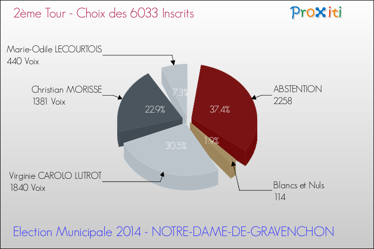 Résultats par rapport aux inscrits au 2ème Tour des Elections Municipales 2014 de la commune de NOTRE-DAME-DE-GRAVENCHON Elections Municipales 2014 - Résultats par rapport aux inscrits au 2ème Tour pour la commune de NOTRE-DAME-DE-GRAVENCHON