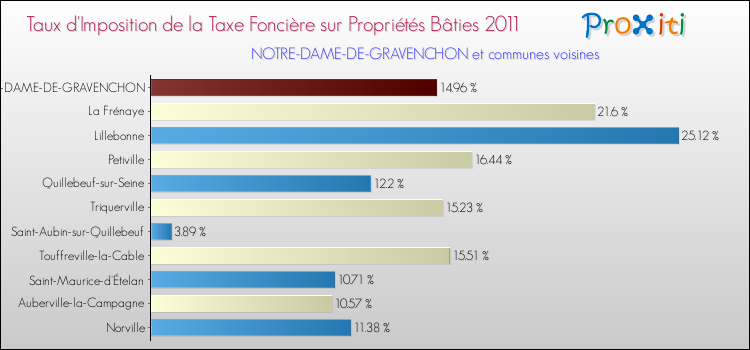 Taux d'imposition de la taxe foncière sur le bati 2011 pour NOTRE-DAME-DE-GRAVENCHON et les communes proches Comparaison des taux d'imposition de la taxe foncière sur le bati 2011 pour NOTRE-DAME-DE-GRAVENCHON et les communes voisines