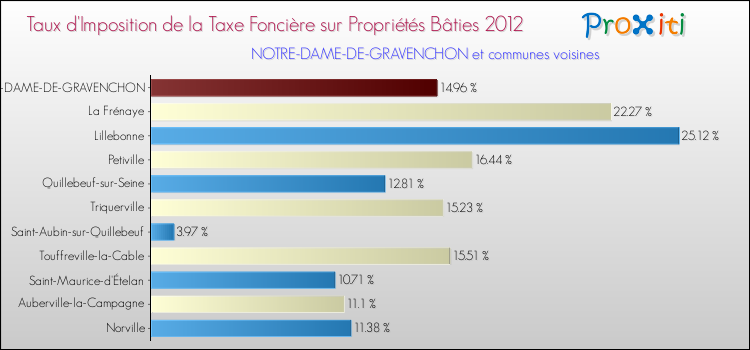 Taux d'imposition de la taxe foncière sur le bati 2012 pour NOTRE-DAME-DE-GRAVENCHON et les communes proches Comparaison des taux d'imposition de la taxe foncière sur le bati 2012 pour NOTRE-DAME-DE-GRAVENCHON et les communes voisines