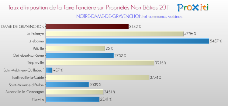 Taux d'imposition de la taxe foncière sur les immeubles et terrains non batis 2011 pour NOTRE-DAME-DE-GRAVENCHON et les communes proches Comparaison des taux d'imposition de la taxe foncière sur les immeubles et terrains non batis 2011 pour NOTRE-DAME-DE-GRAVENCHON et les communes voisines