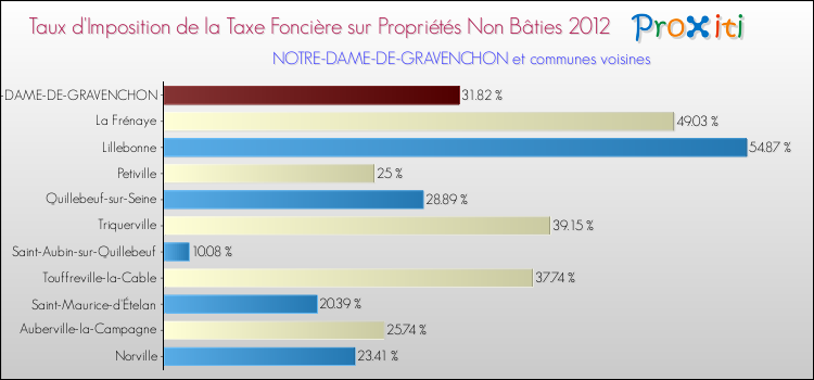 Taux d'imposition de la taxe foncière sur les immeubles et terrains non batis 2012 pour NOTRE-DAME-DE-GRAVENCHON et les communes proches Comparaison des taux d'imposition de la taxe foncière sur les immeubles et terrains non batis 2012 pour NOTRE-DAME-DE-GRAVENCHON et les communes voisines