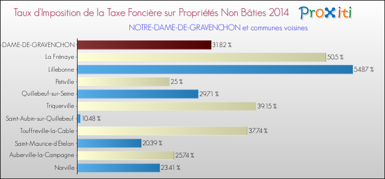 Taux d'imposition de la taxe foncière sur les immeubles et terrains non batis 2014 pour NOTRE-DAME-DE-GRAVENCHON et les communes proches Comparaison des taux d'imposition de la taxe foncière sur les immeubles et terrains non batis 2014 pour NOTRE-DAME-DE-GRAVENCHON et les communes voisines
