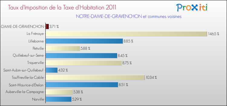 Taux d'imposition de la taxe d'habitation 2011 pour NOTRE-DAME-DE-GRAVENCHON et les communes proches Comparaison des taux d'imposition de la taxe d'habitation 2011 pour NOTRE-DAME-DE-GRAVENCHON et les communes voisines