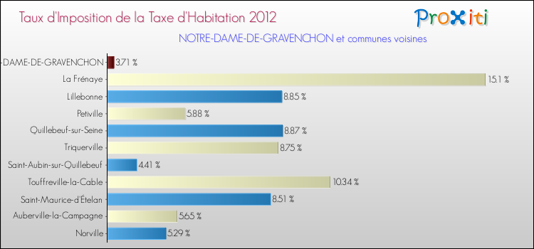Taux d'imposition de la taxe d'habitation 2012 pour NOTRE-DAME-DE-GRAVENCHON et les communes proches Comparaison des taux d'imposition de la taxe d'habitation 2012 pour NOTRE-DAME-DE-GRAVENCHON et les communes voisines
