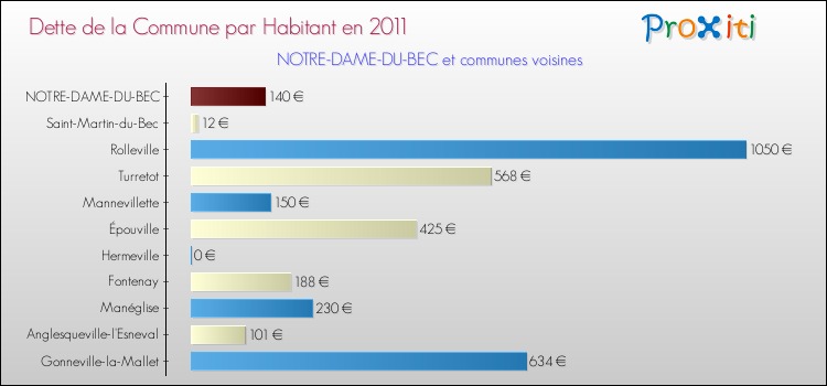 Dette par habitant de la commune en 2011 pour NOTRE-DAME-DU-BEC et les communes proches Comparaison de la dette par habitant de la commune en 2011 pour NOTRE-DAME-DU-BEC et les communes voisines