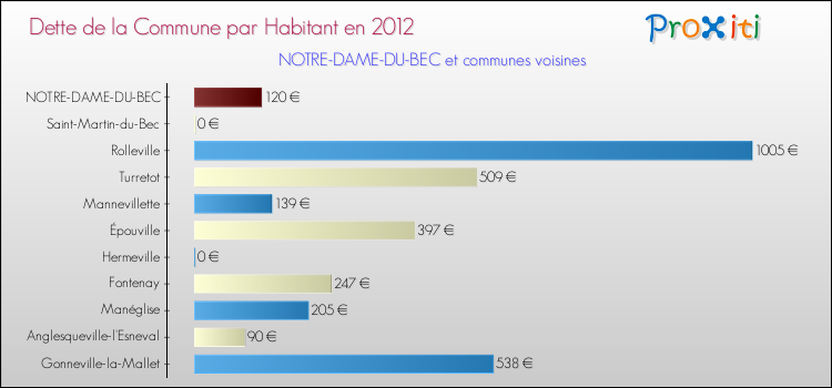 Dette par habitant de la commune en 2012 pour NOTRE-DAME-DU-BEC et les communes proches Comparaison de la dette par habitant de la commune en 2012 pour NOTRE-DAME-DU-BEC et les communes voisines
