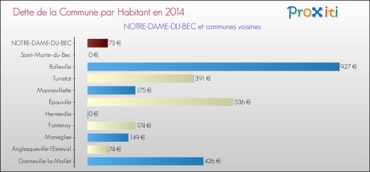 Dette par habitant de la commune en 2014 pour NOTRE-DAME-DU-BEC et les communes proches Comparaison de la dette par habitant de la commune en 2014 pour NOTRE-DAME-DU-BEC et les communes voisines