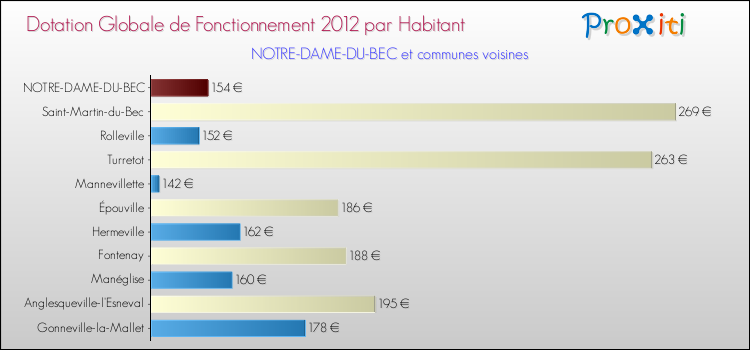 Montant des dotations globales de fonctionnement DGF par Habitant pour NOTRE-DAME-DU-BEC et les communes proches Comparaison des des dotations globales de fonctionnement DGF par habitant pour NOTRE-DAME-DU-BEC et les communes voisines