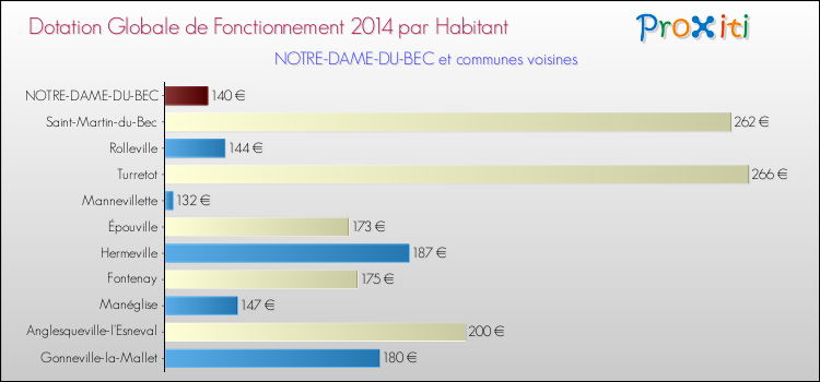 Montant des dotations globales de fonctionnement DGF par Habitant pour NOTRE-DAME-DU-BEC et les communes proches en 2014. Comparaison des des dotations globales de fonctionnement DGF par habitant pour NOTRE-DAME-DU-BEC et les communes voisines en 2014.
