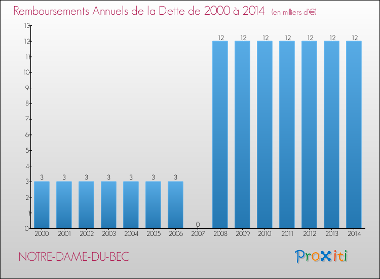 Evolution de l'annuité de la dette pour la commune de NOTRE-DAME-DU-BEC de 2000 à 2014 Annuités de la dette pour NOTRE-DAME-DU-BEC de 2000 à 2014