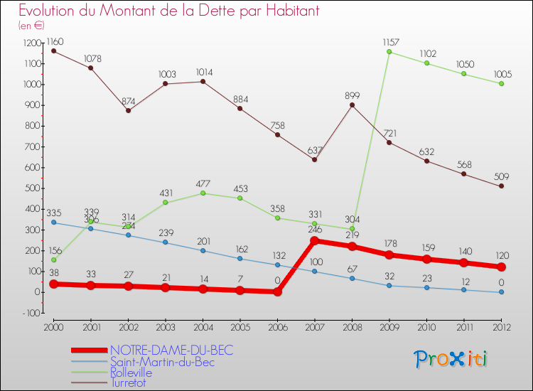 Evolution de la dette par habitant pour la commune de NOTRE-DAME-DU-BEC et les communes proches de 2000 à 2012 Comparaison de la dette par habitant pour NOTRE-DAME-DU-BEC et les communes voisines de 2000 à 2012