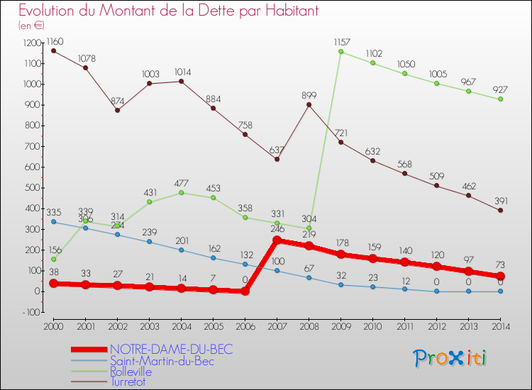 Evolution de la dette par habitant pour la commune de NOTRE-DAME-DU-BEC et les communes proches de 2000 à 2014 Comparaison de la dette par habitant pour NOTRE-DAME-DU-BEC et les communes voisines de 2000 à 2014
