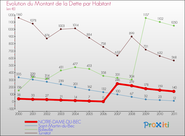 Evolution de la dette par habitant pour la commune de NOTRE-DAME-DU-BEC et les communes proches Comparaison de la dette par habitant pour NOTRE-DAME-DU-BEC et les communes voisines