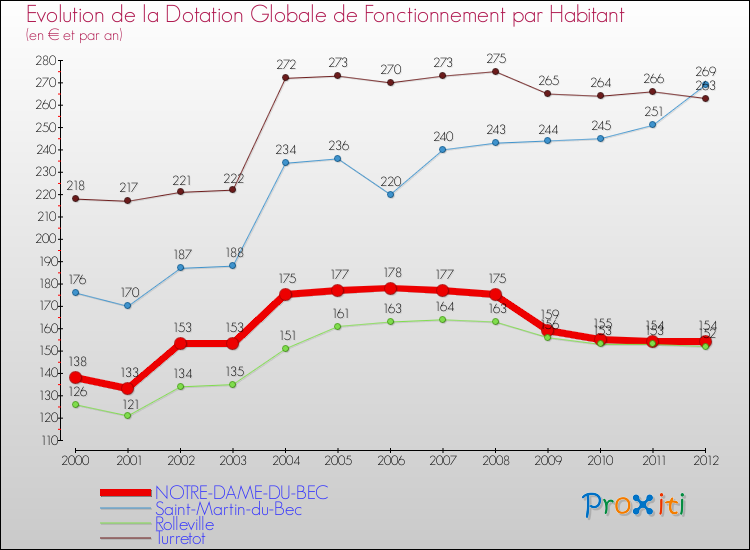 Evolution et montant de la dotation globale de fonctionnement par Habitant pour NOTRE-DAME-DU-BEC et les communes proches Comparaison des dotations globales de fonctionnement par habitant pour NOTRE-DAME-DU-BEC et les communes voisines