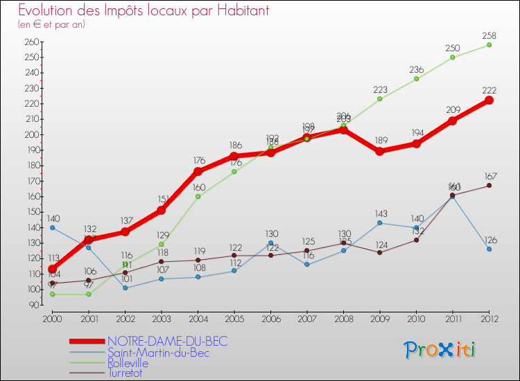 Evolution et montant des impôts locaux par Habitant pour NOTRE-DAME-DU-BEC et les communes proches Comparaison des impôts locaux par habitant pour NOTRE-DAME-DU-BEC et les communes voisines