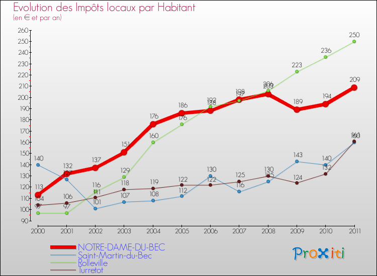Evolution et montant des impôts locaux par Habitant pour NOTRE-DAME-DU-BEC et les communes proches Comparaison des impôts locaux par habitant pour NOTRE-DAME-DU-BEC et les communes voisines
