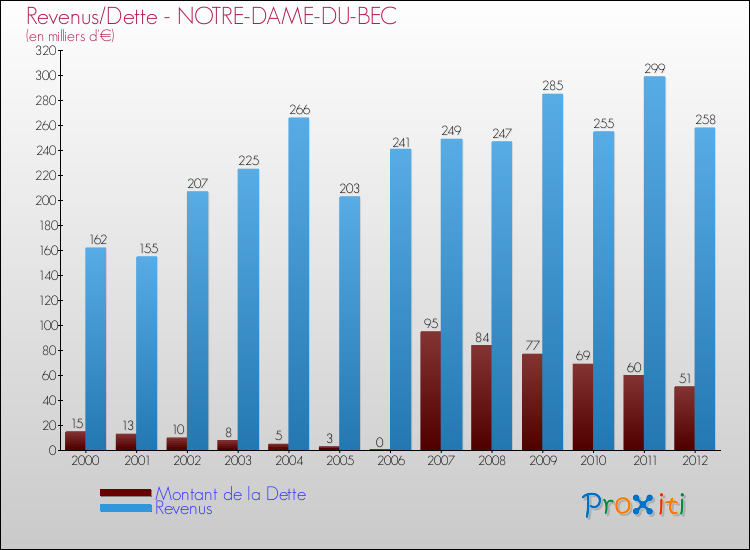 Evolution comparée de la dette et des revenus pour la commune de NOTRE-DAME-DU-BEC de 2000 à 2012 Comparaison de la dette et des revenus pour NOTRE-DAME-DU-BEC de 2000 à 2012