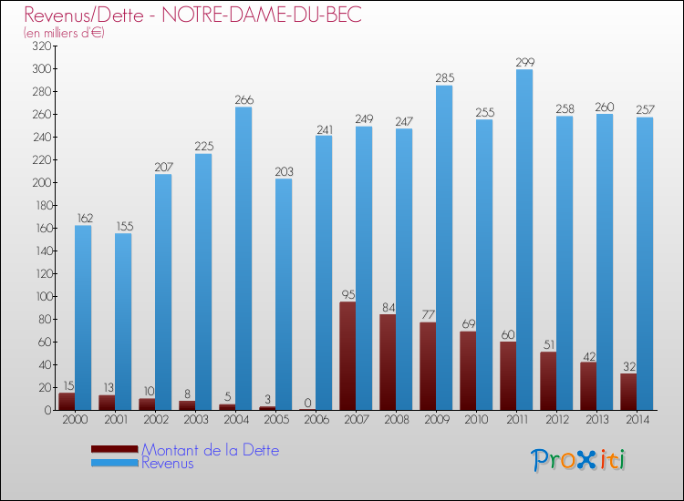 Evolution comparée de la dette et des revenus pour la commune de NOTRE-DAME-DU-BEC de 2000 à 2014 Comparaison de la dette et des revenus pour NOTRE-DAME-DU-BEC de 2000 à 2014