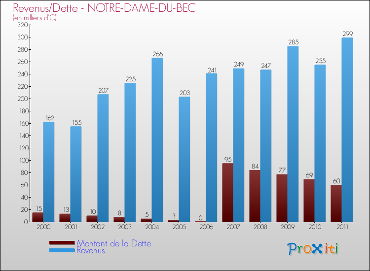 Evolution comparée de la dette et des revenus pour la commune de NOTRE-DAME-DU-BEC de 2000 à 2011 Comparaison de la dette et des revenus pour NOTRE-DAME-DU-BEC de 2000 à 2011
