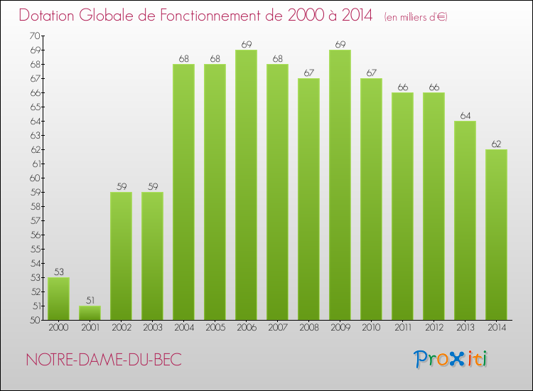 Evolution du montant de la Dotation Globale de Fonctionnement pour la commune de NOTRE-DAME-DU-BEC de 2000 à 2014 Evolution du montant de la Dotation Globale de Fonctionnement pour NOTRE-DAME-DU-BEC de 2000 à 2014