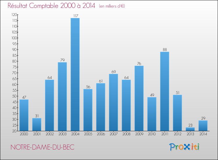 Evolution du résultat comptable pour la commune de NOTRE-DAME-DU-BEC de 2000 à 2014 Evolution du résultat comptable pour NOTRE-DAME-DU-BEC de 2000 à 2014