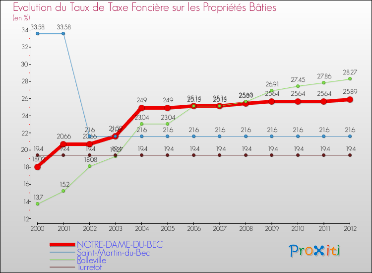 Evolution du taux de la taxe foncière sur le bati pour NOTRE-DAME-DU-BEC et les communes proches de 2000 à 2012 Comparaison des taux de taxe foncière sur le bati pour NOTRE-DAME-DU-BEC et les communes voisines de 2000 à 2012
