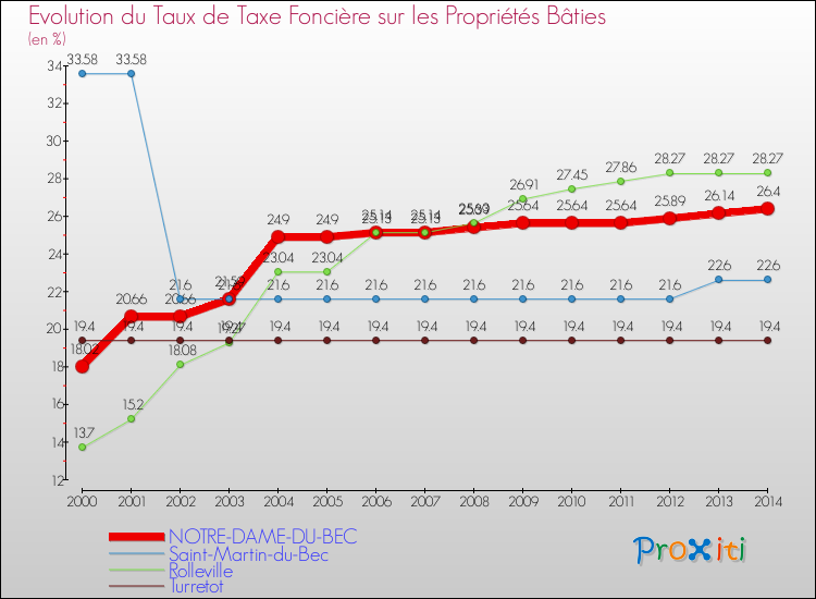 Evolution du taux de la taxe foncière sur le bati pour NOTRE-DAME-DU-BEC et les communes proches de 2000 à 2014 Comparaison des taux de taxe foncière sur le bati pour NOTRE-DAME-DU-BEC et les communes voisines de 2000 à 2014