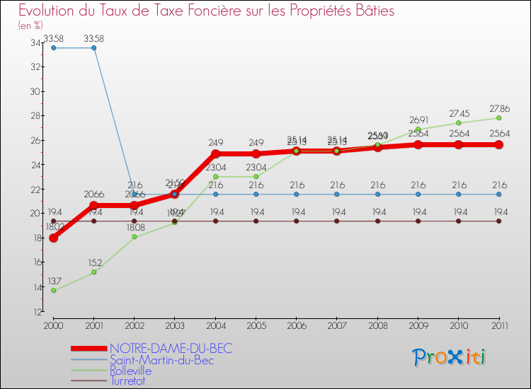Evolution du taux de la taxe foncière sur le bati pour NOTRE-DAME-DU-BEC et les communes proches Comparaison des taux de taxe foncière sur le bati pour NOTRE-DAME-DU-BEC et les communes voisines