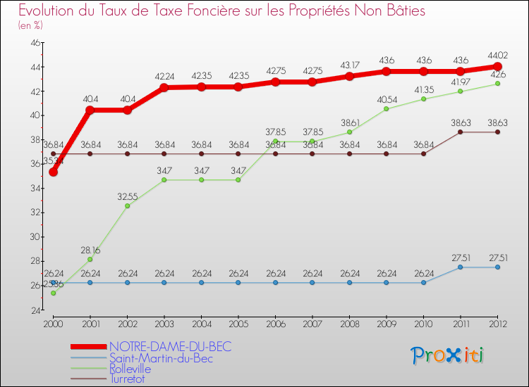 Evolution du taux de la taxe foncière sur les immeubles et terrains non batis pour NOTRE-DAME-DU-BEC et les communes proches de 2000 à 2012 Comparaison des taux de la taxe foncière sur les immeubles et terrains non batis pour NOTRE-DAME-DU-BEC et les communes voisines de 2000 à 2012
