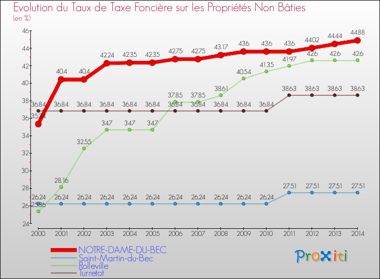 Evolution du taux de la taxe foncière sur les immeubles et terrains non batis pour NOTRE-DAME-DU-BEC et les communes proches de 2000 à 2014 Comparaison des taux de la taxe foncière sur les immeubles et terrains non batis pour NOTRE-DAME-DU-BEC et les communes voisines de 2000 à 2014