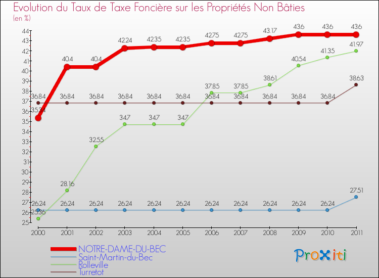 Evolution du taux de la taxe foncière sur les immeubles et terrains non batis pour NOTRE-DAME-DU-BEC et les communes proches Comparaison des taux de la taxe foncière sur les immeubles et terrains non batis pour NOTRE-DAME-DU-BEC et les communes voisines