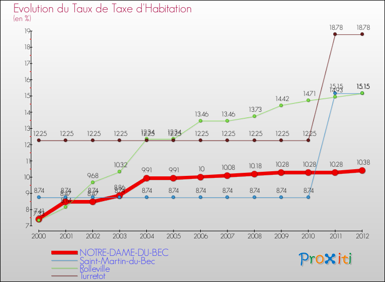 Evolution du taux de la taxe d'habitation pour NOTRE-DAME-DU-BEC et les communes proches Comparaison des taux de la taxe d'habitation pour NOTRE-DAME-DU-BEC et les communes voisines