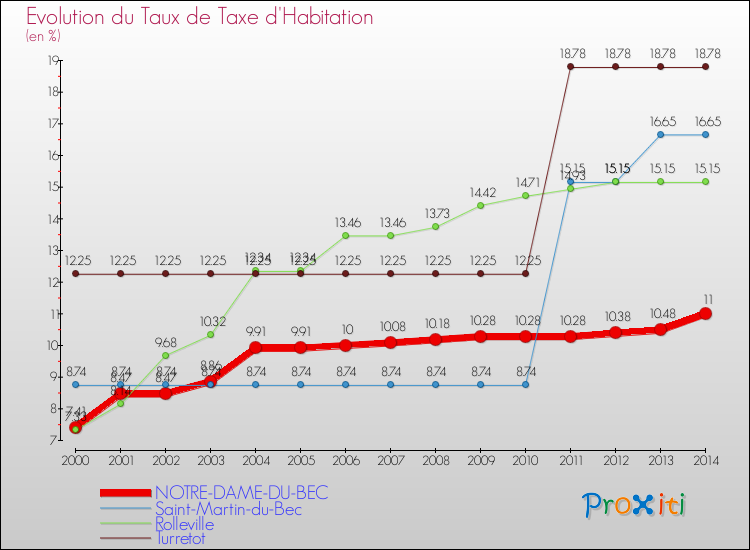 Evolution du taux de la taxe d'habitation pour NOTRE-DAME-DU-BEC et les communes proches de 2000 à 2014 Comparaison des taux de la taxe d'habitation pour NOTRE-DAME-DU-BEC et les communes voisines de 2000 à 2014