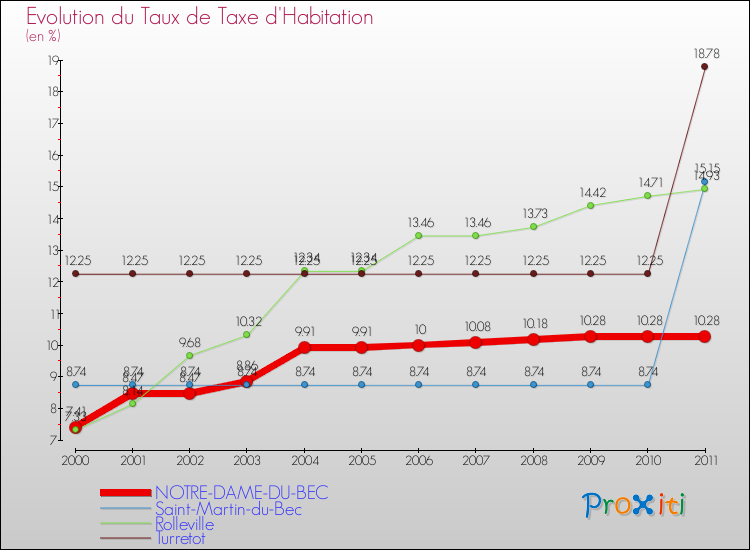Evolution du taux de la taxe d'habitation pour NOTRE-DAME-DU-BEC et les communes proches Comparaison des taux de la taxe d'habitation pour NOTRE-DAME-DU-BEC et les communes voisines