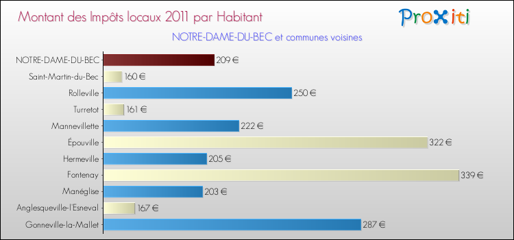 Montant des impôts locaux par Habitant pour NOTRE-DAME-DU-BEC et les communes proches Comparaison des impôts locaux par habitant pour NOTRE-DAME-DU-BEC et les communes voisines
