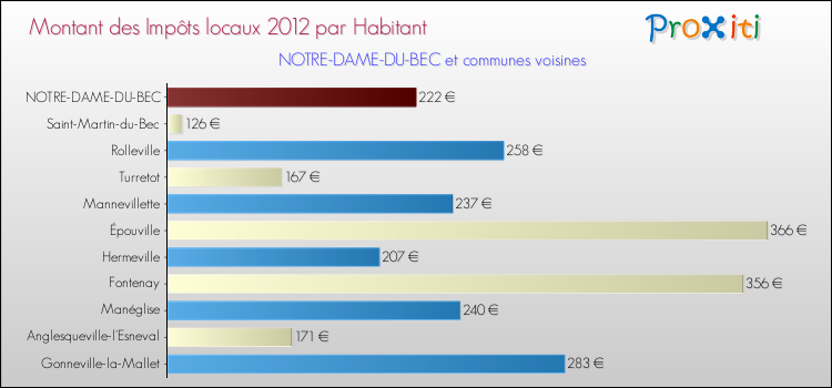 Montant des impôts locaux par Habitant pour NOTRE-DAME-DU-BEC et les communes proches Comparaison des impôts locaux par habitant pour NOTRE-DAME-DU-BEC et les communes voisines
