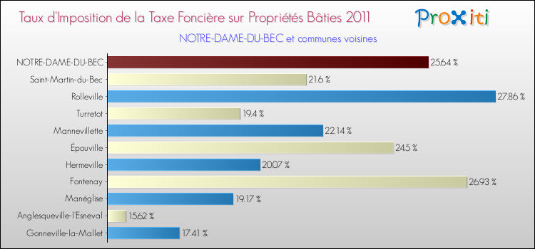 Taux d'imposition de la taxe foncière sur le bati 2011 pour NOTRE-DAME-DU-BEC et les communes proches Comparaison des taux d'imposition de la taxe foncière sur le bati 2011 pour NOTRE-DAME-DU-BEC et les communes voisines