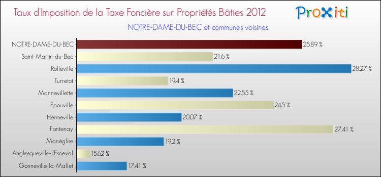 Taux d'imposition de la taxe foncière sur le bati 2012 pour NOTRE-DAME-DU-BEC et les communes proches Comparaison des taux d'imposition de la taxe foncière sur le bati 2012 pour NOTRE-DAME-DU-BEC et les communes voisines