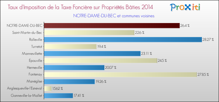 Taux d'imposition de la taxe foncière sur le bati 2014 pour NOTRE-DAME-DU-BEC et les communes proches Comparaison des taux d'imposition de la taxe foncière sur le bati 2014 pour NOTRE-DAME-DU-BEC et les communes voisines