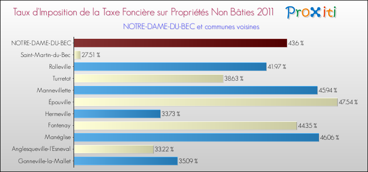 Taux d'imposition de la taxe foncière sur les immeubles et terrains non batis 2011 pour NOTRE-DAME-DU-BEC et les communes proches Comparaison des taux d'imposition de la taxe foncière sur les immeubles et terrains non batis 2011 pour NOTRE-DAME-DU-BEC et les communes voisines