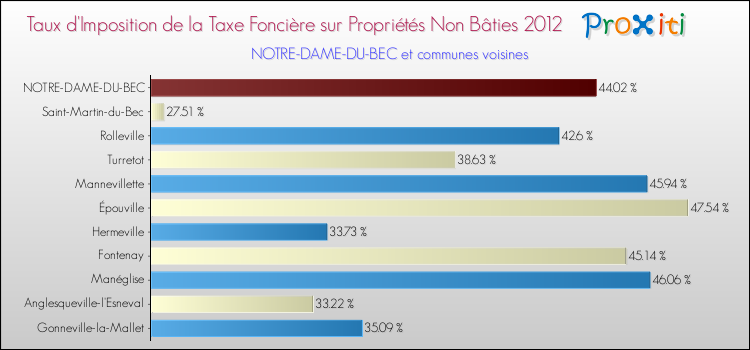 Taux d'imposition de la taxe foncière sur les immeubles et terrains non batis 2012 pour NOTRE-DAME-DU-BEC et les communes proches Comparaison des taux d'imposition de la taxe foncière sur les immeubles et terrains non batis 2012 pour NOTRE-DAME-DU-BEC et les communes voisines