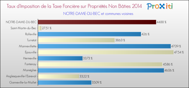 Taux d'imposition de la taxe foncière sur les immeubles et terrains non batis 2014 pour NOTRE-DAME-DU-BEC et les communes proches Comparaison des taux d'imposition de la taxe foncière sur les immeubles et terrains non batis 2014 pour NOTRE-DAME-DU-BEC et les communes voisines