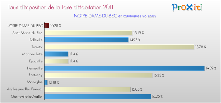 Taux d'imposition de la taxe d'habitation 2011 pour NOTRE-DAME-DU-BEC et les communes proches Comparaison des taux d'imposition de la taxe d'habitation 2011 pour NOTRE-DAME-DU-BEC et les communes voisines