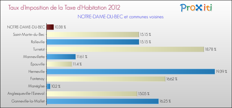 Taux d'imposition de la taxe d'habitation 2012 pour NOTRE-DAME-DU-BEC et les communes proches Comparaison des taux d'imposition de la taxe d'habitation 2012 pour NOTRE-DAME-DU-BEC et les communes voisines