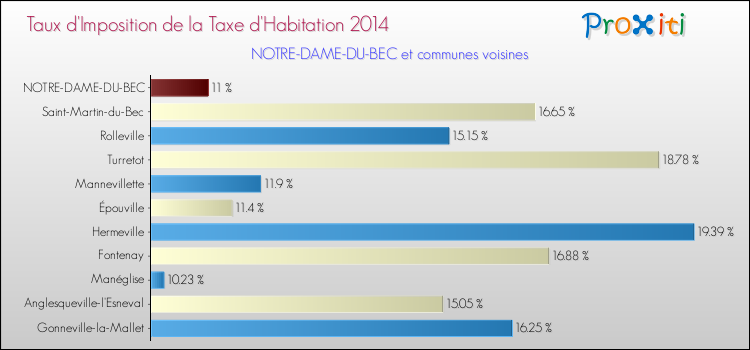 Taux d'imposition de la taxe d'habitation 2014 pour NOTRE-DAME-DU-BEC et les communes proches Comparaison des taux d'imposition de la taxe d'habitation 2014 pour NOTRE-DAME-DU-BEC et les communes voisines