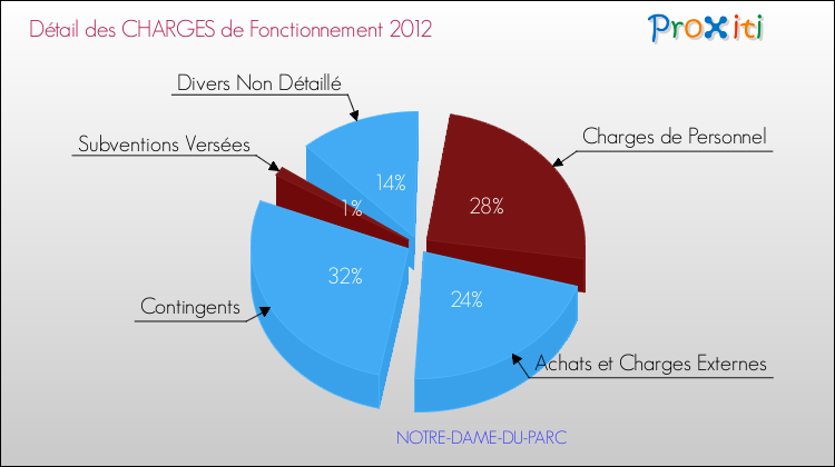Décomposition des Charges de Fonctionnement 2012 de la commune de NOTRE-DAME-DU-PARC Charges de Fonctionnement 2012 pour la commune de NOTRE-DAME-DU-PARC
